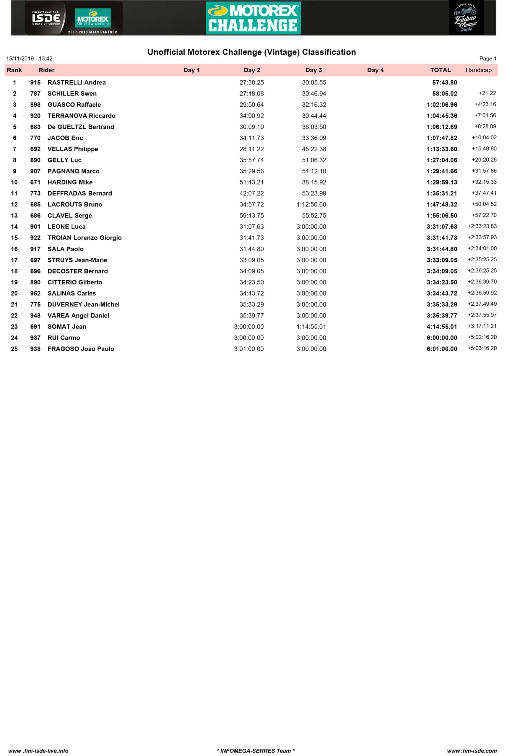 Motorex-Challenge-(EVT)—Day-3